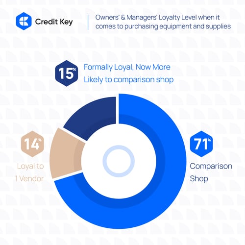 Credit Key - 71% of B2B Buyers Comparison Shop