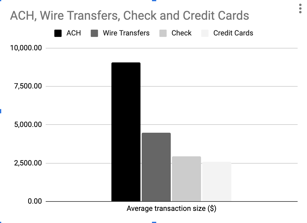 Common B2B payment options