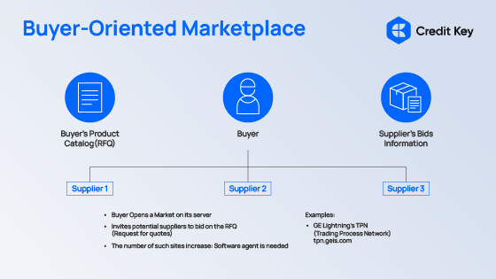 B2B Buyer Orientated Marketplace