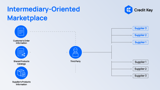 B2B Intermediary Orientated Marketplace