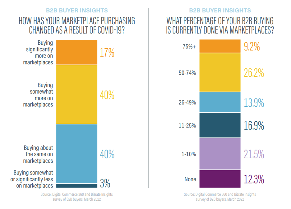 B2B Marketplace usage