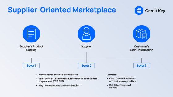 B2B Supplier Oriented Marketplace