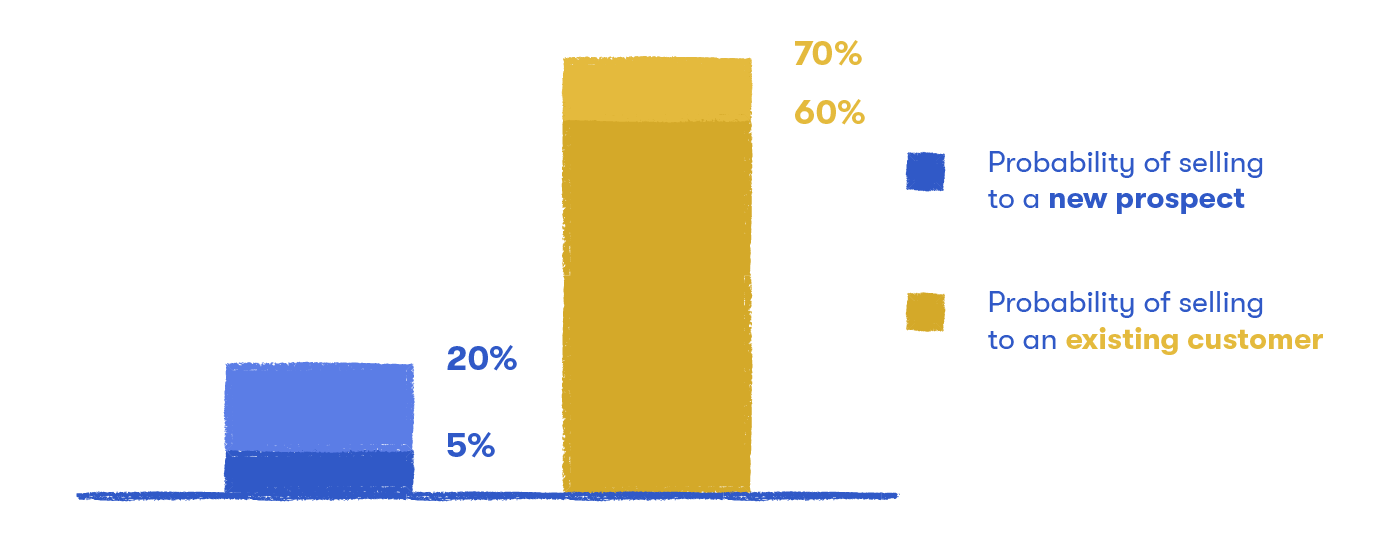 B2B increase wallet Share