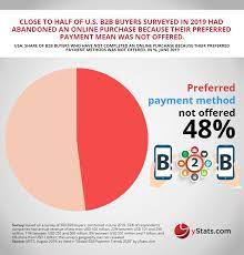 B2B payments