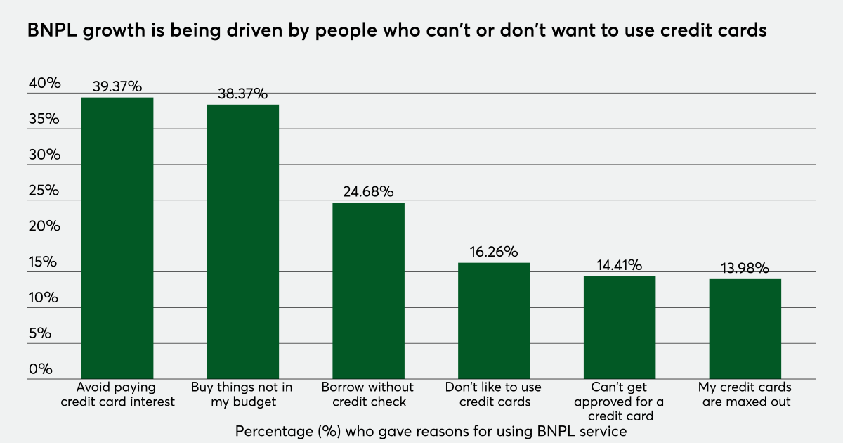 Buy Now Pay later vs credit cards