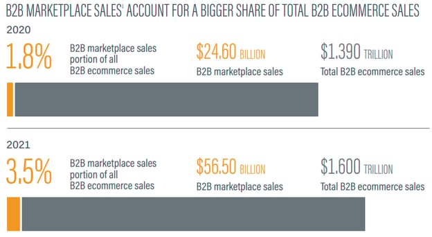 Percent of B2B Sales is Marketplaces