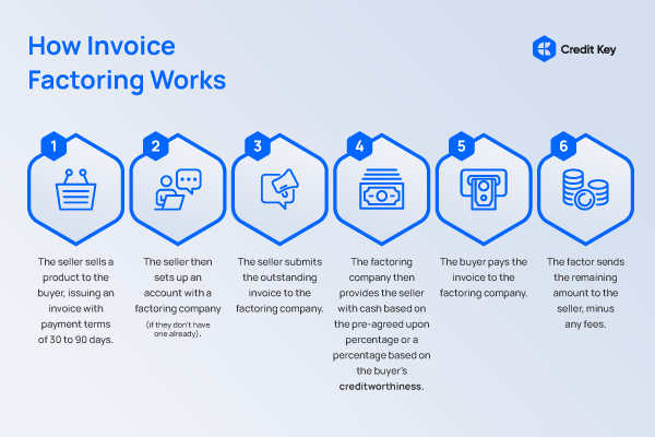 How invoice Factoring Works woith steps