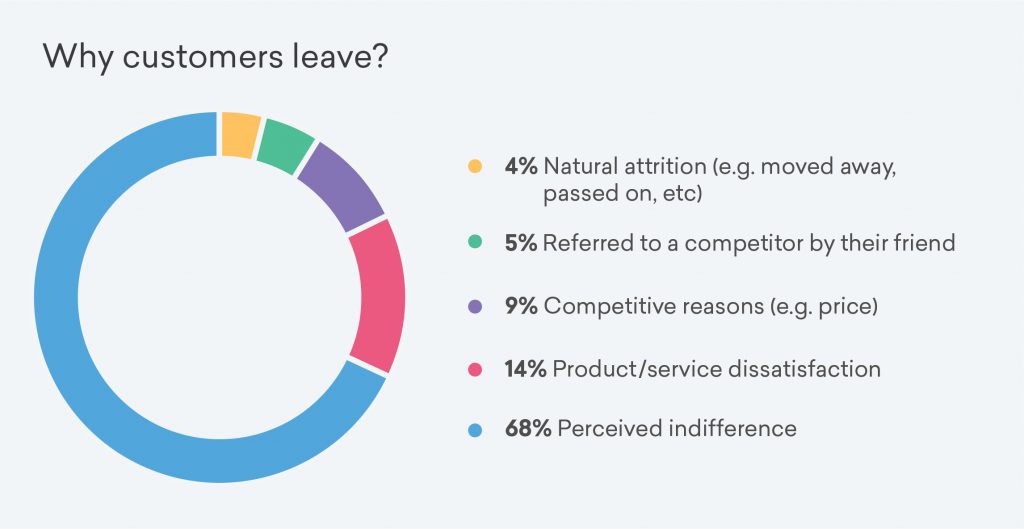 b2b customer churn reasons