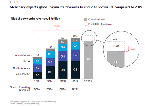 Global payments revenue