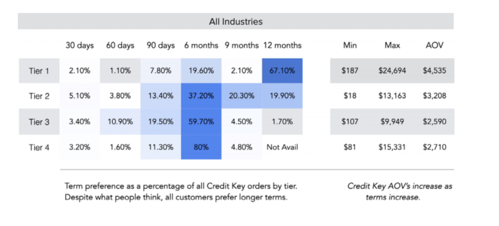 Preferred net terms by small business