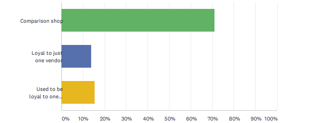 How small business segments shop