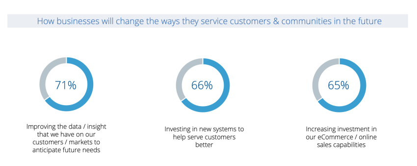 b2b-digital-transformation-planned-digital-investments