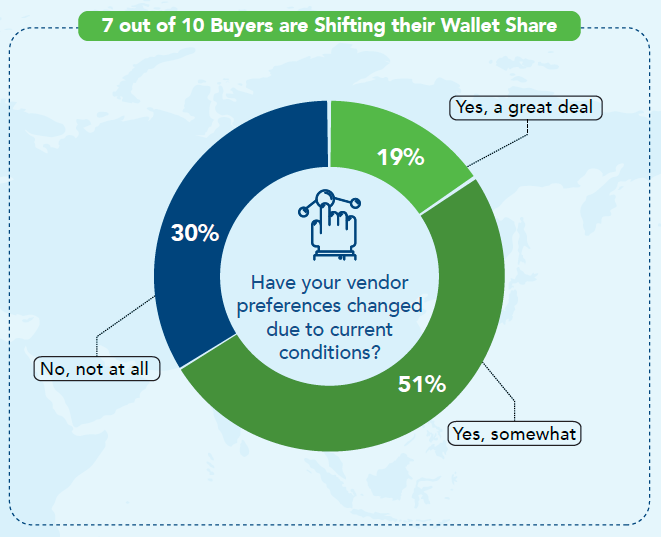 b2b-shift-of-buyer-wallet-share