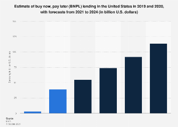 Buy Now pay Later growth graph