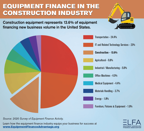 Equipment leasing financing