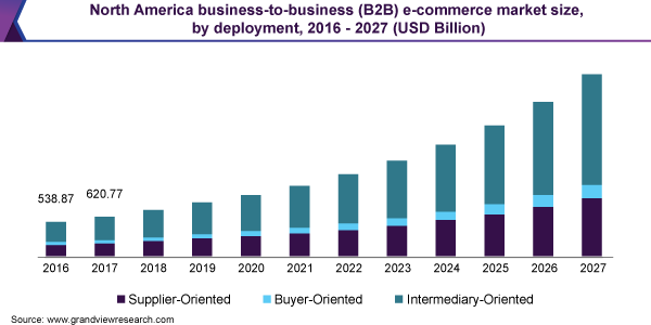 B2B eCommerce projections